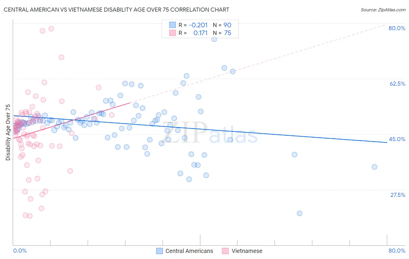 Central American vs Vietnamese Disability Age Over 75