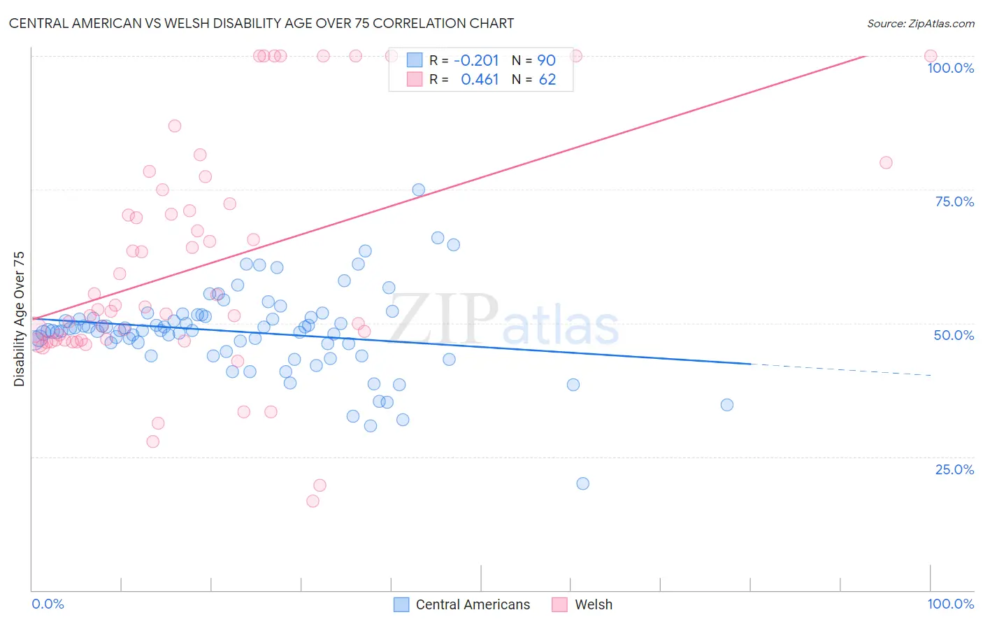 Central American vs Welsh Disability Age Over 75