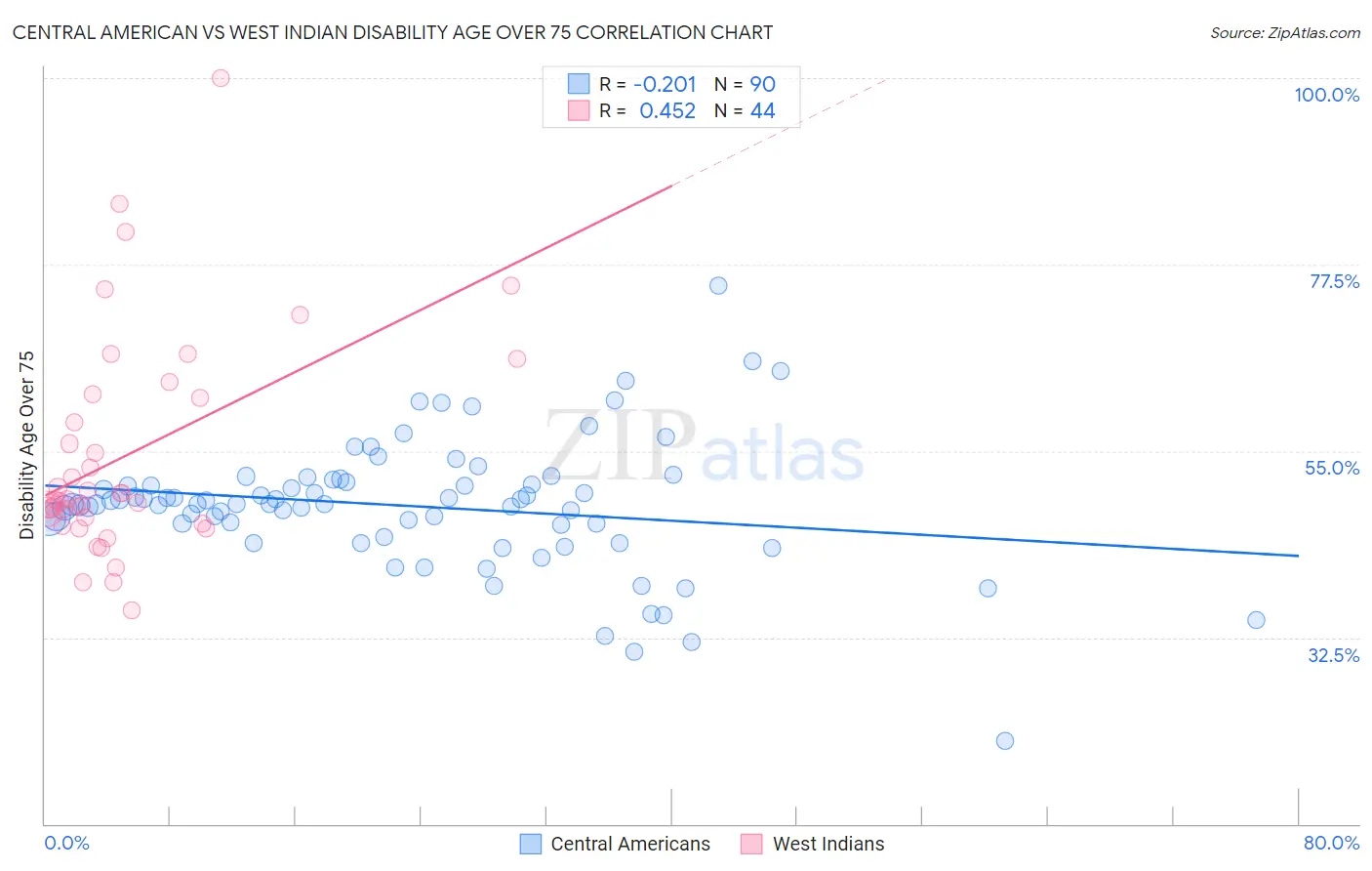 Central American vs West Indian Disability Age Over 75