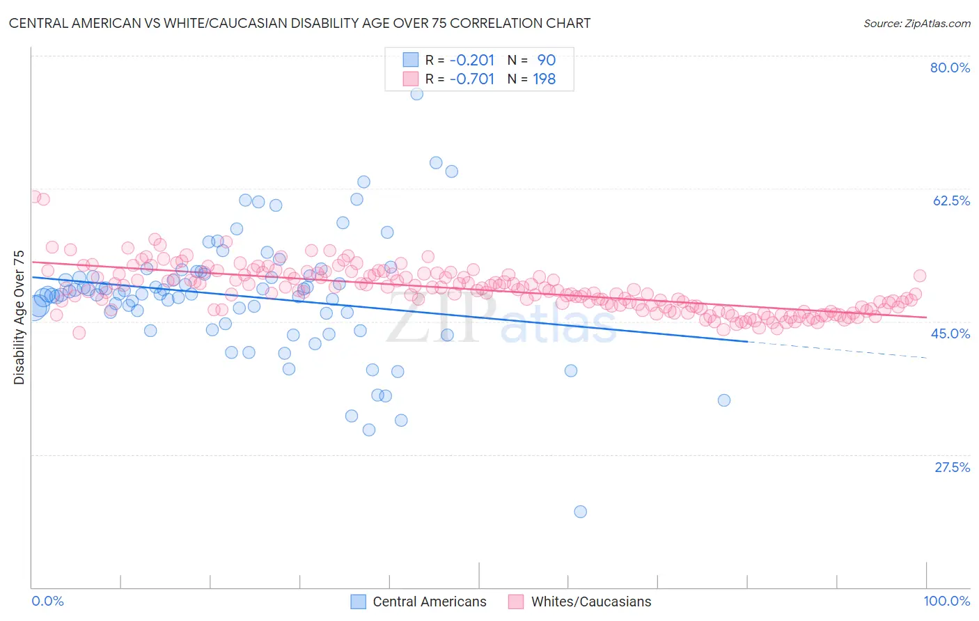 Central American vs White/Caucasian Disability Age Over 75