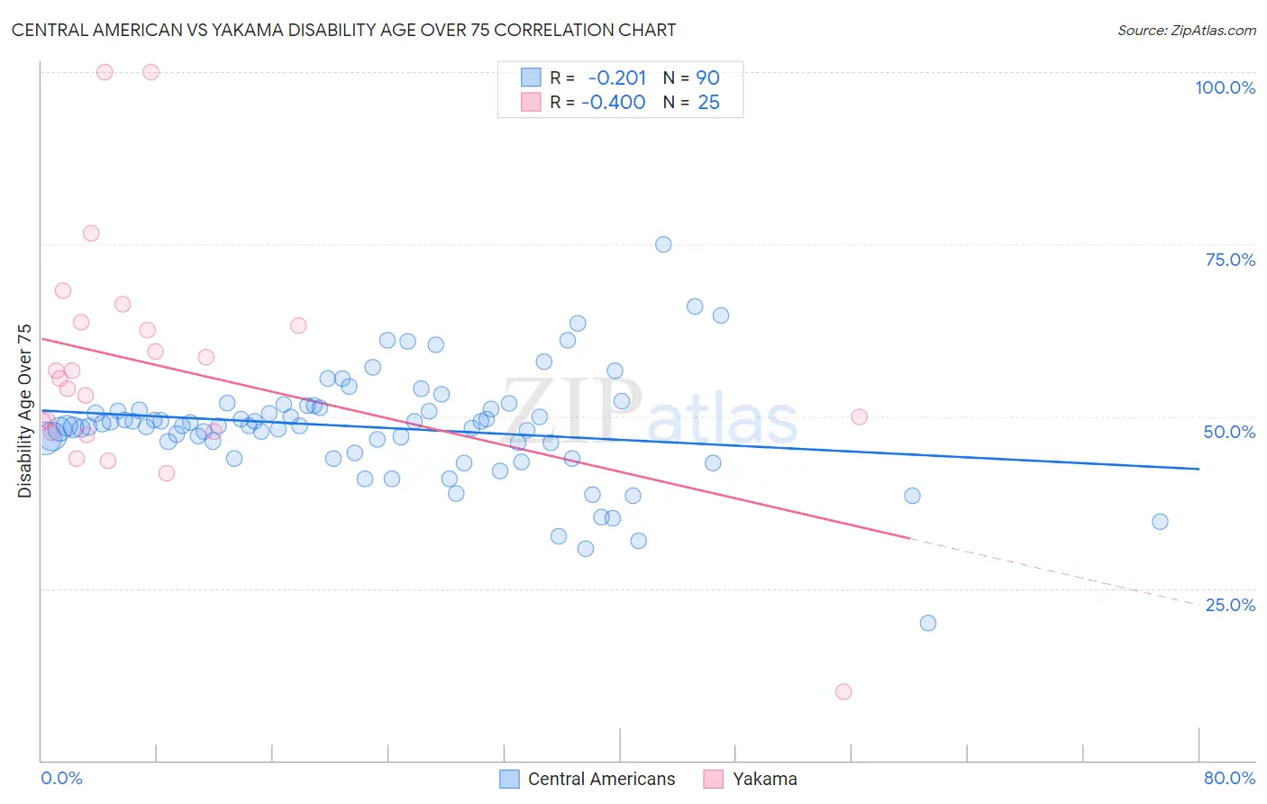 Central American vs Yakama Disability Age Over 75
