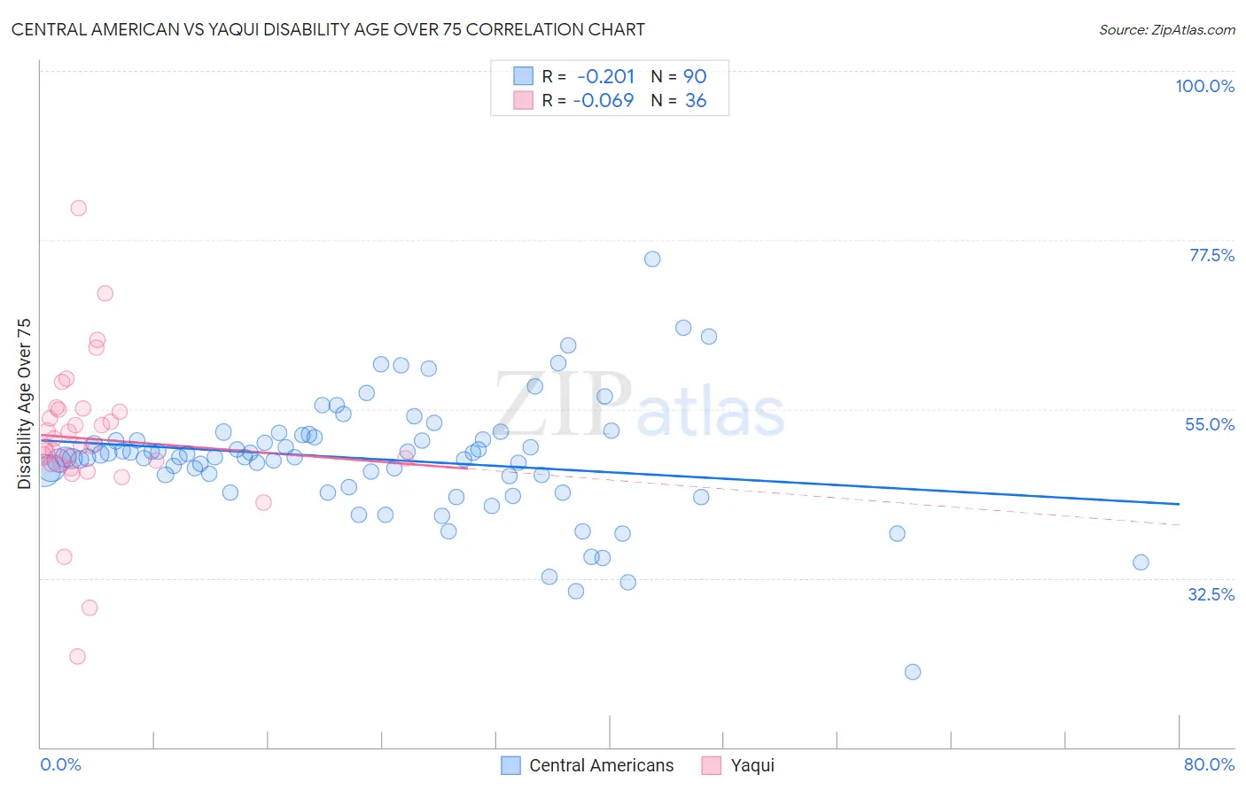 Central American vs Yaqui Disability Age Over 75