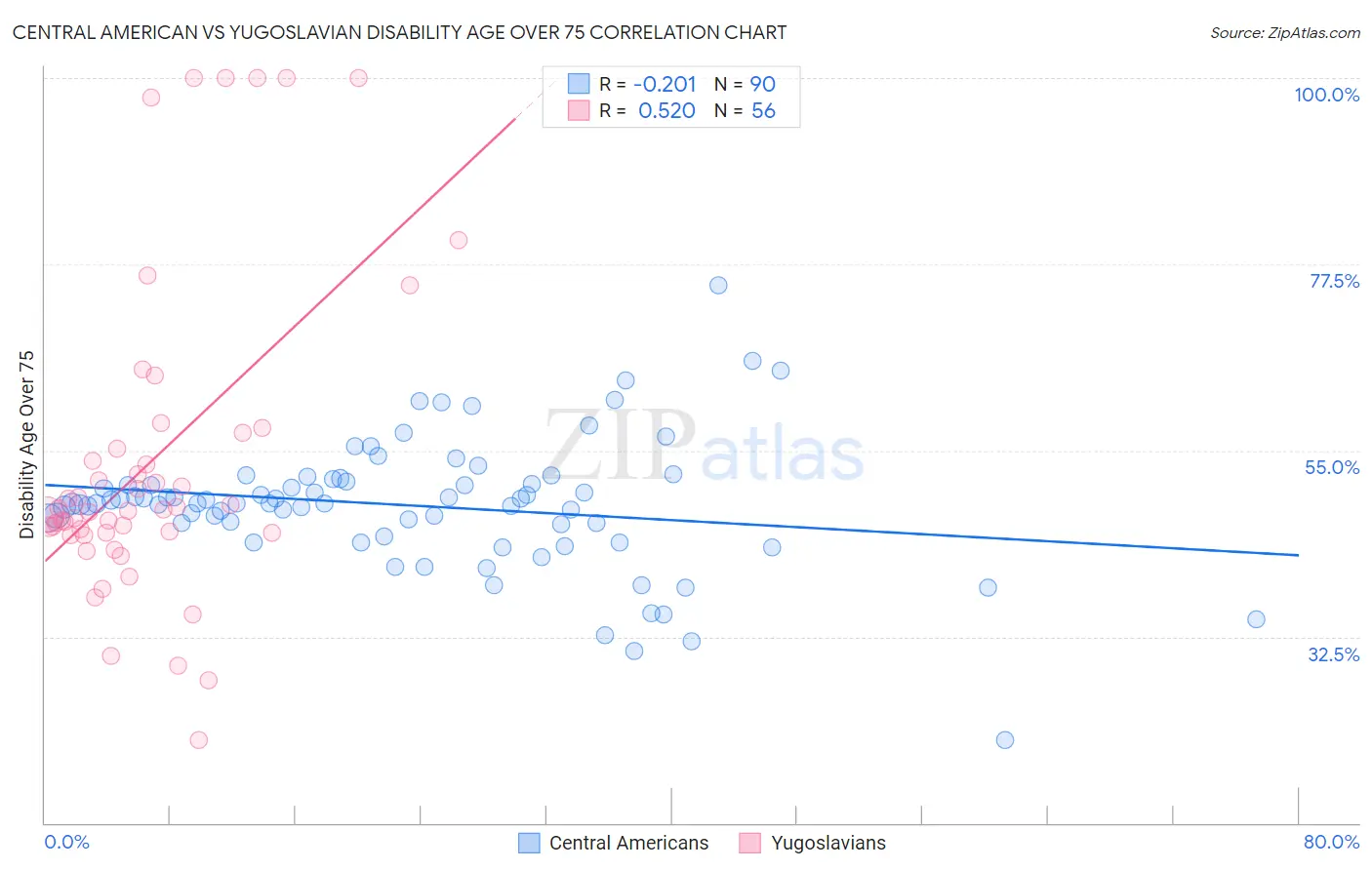 Central American vs Yugoslavian Disability Age Over 75