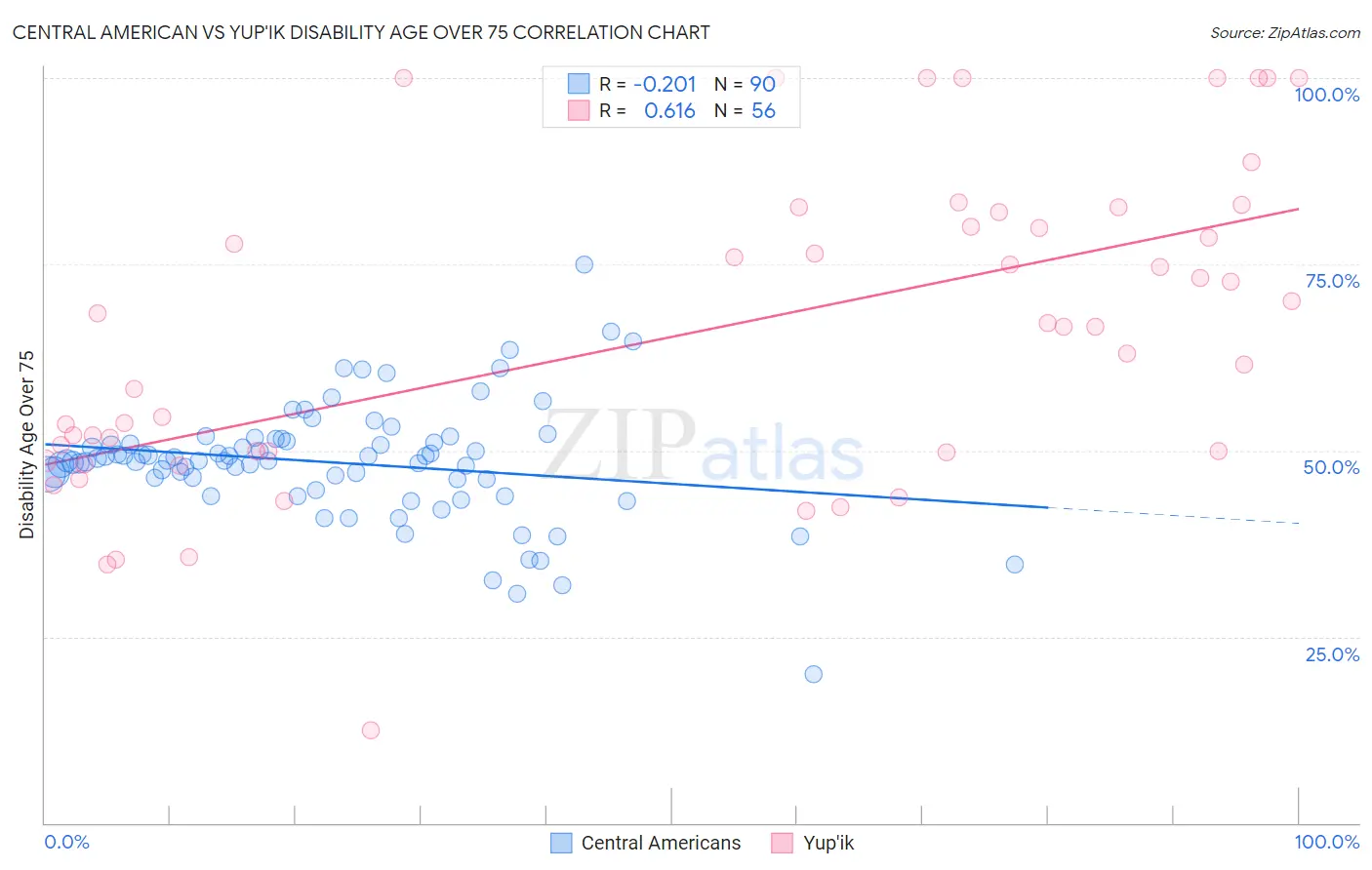 Central American vs Yup'ik Disability Age Over 75