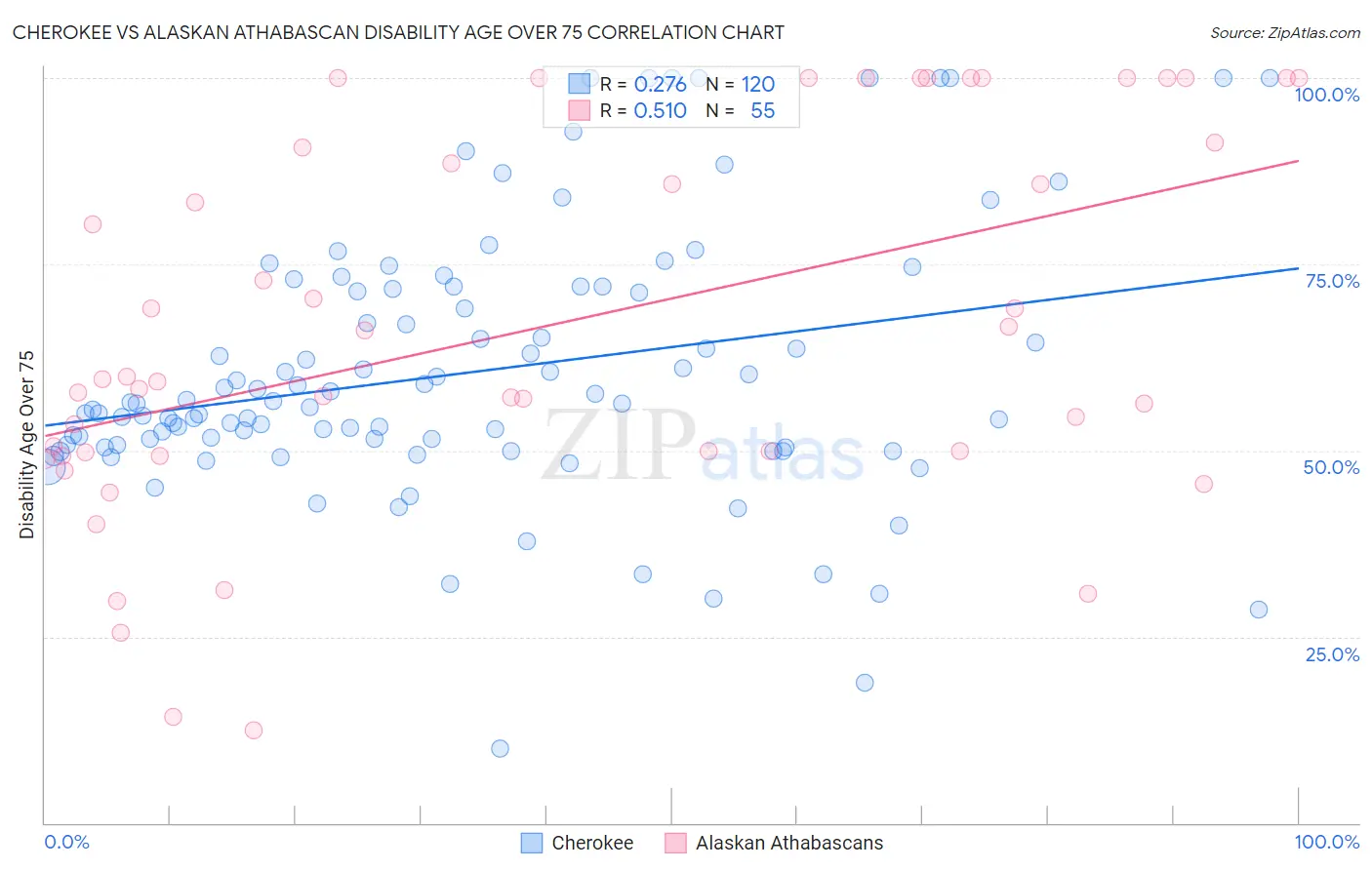 Cherokee vs Alaskan Athabascan Disability Age Over 75