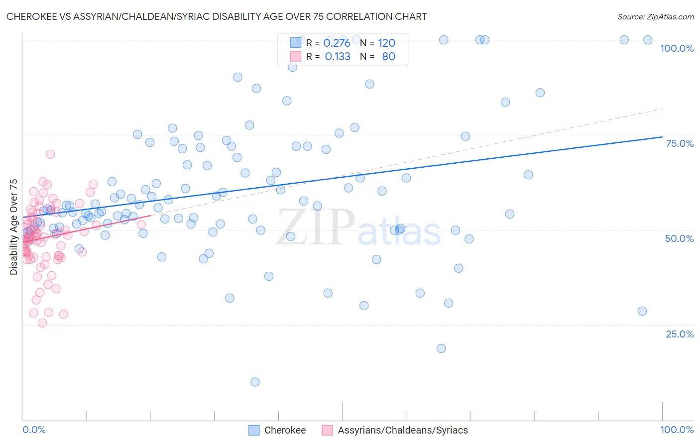 Cherokee vs Assyrian/Chaldean/Syriac Disability Age Over 75