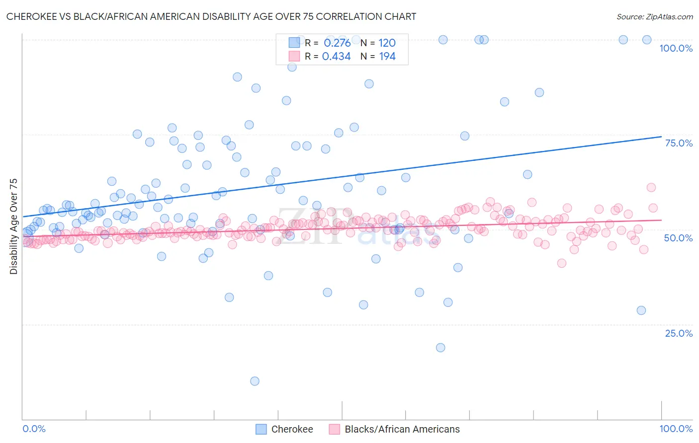 Cherokee vs Black/African American Disability Age Over 75