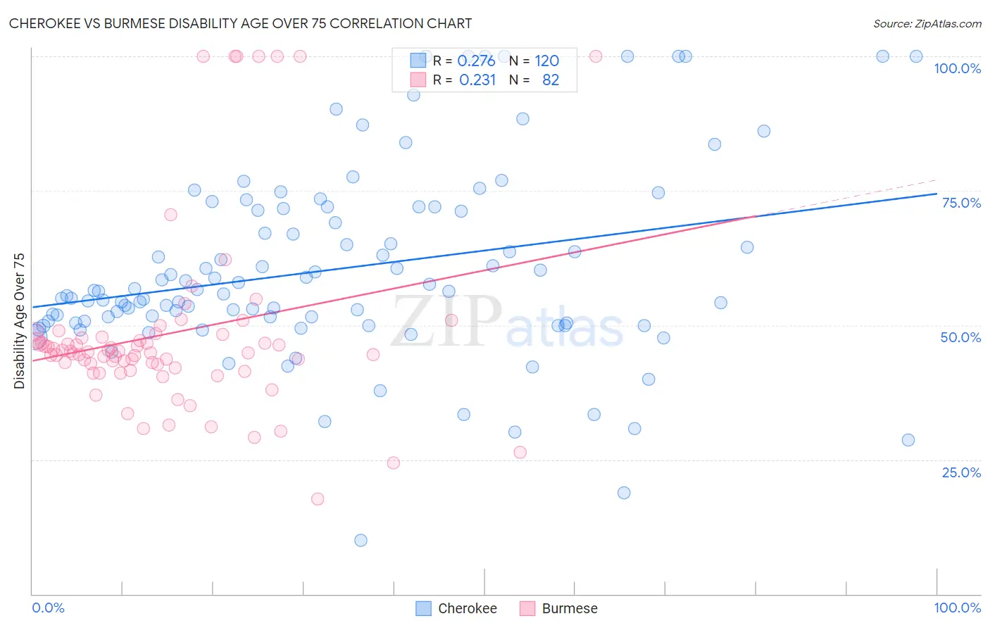 Cherokee vs Burmese Disability Age Over 75
