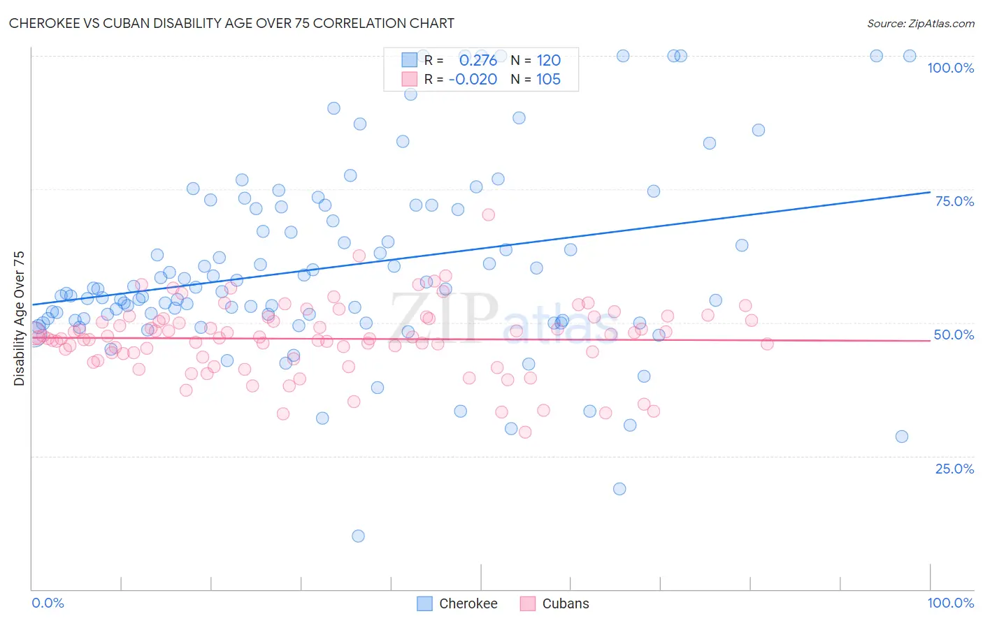 Cherokee vs Cuban Disability Age Over 75