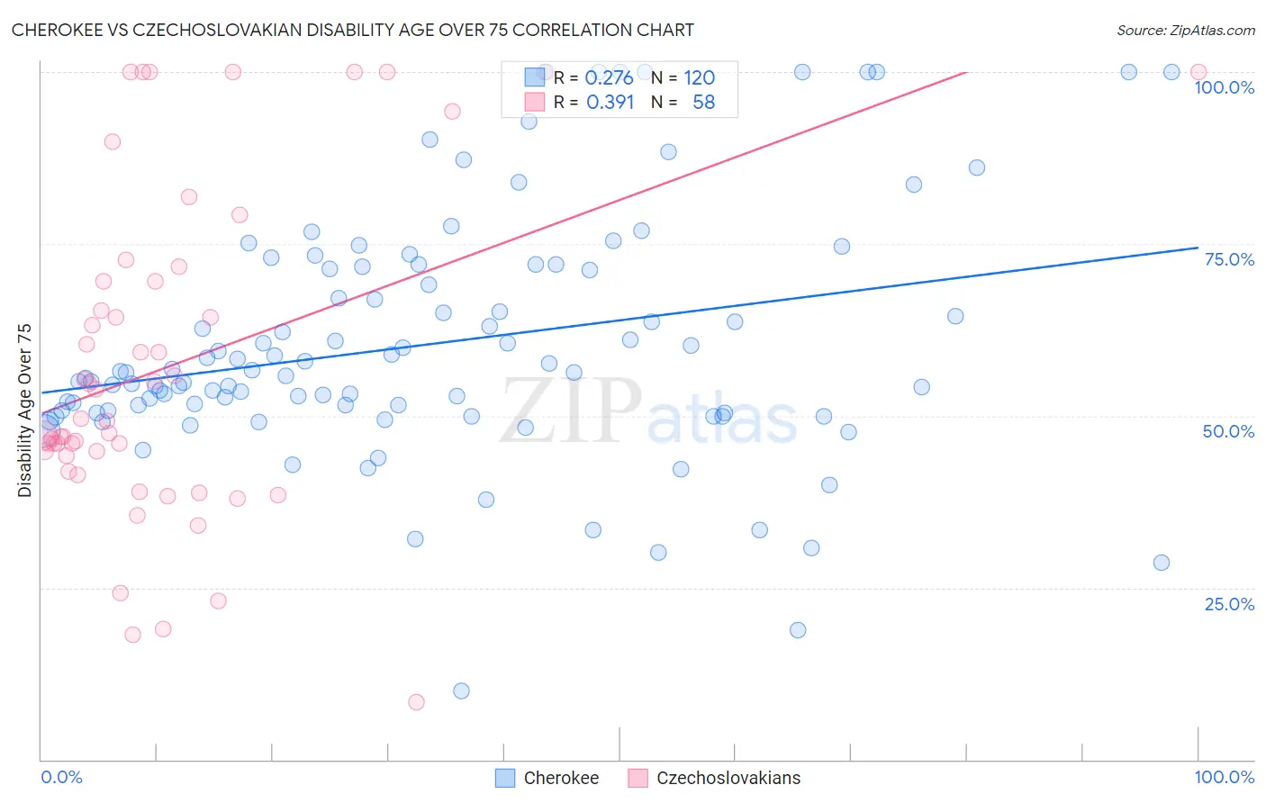 Cherokee vs Czechoslovakian Disability Age Over 75