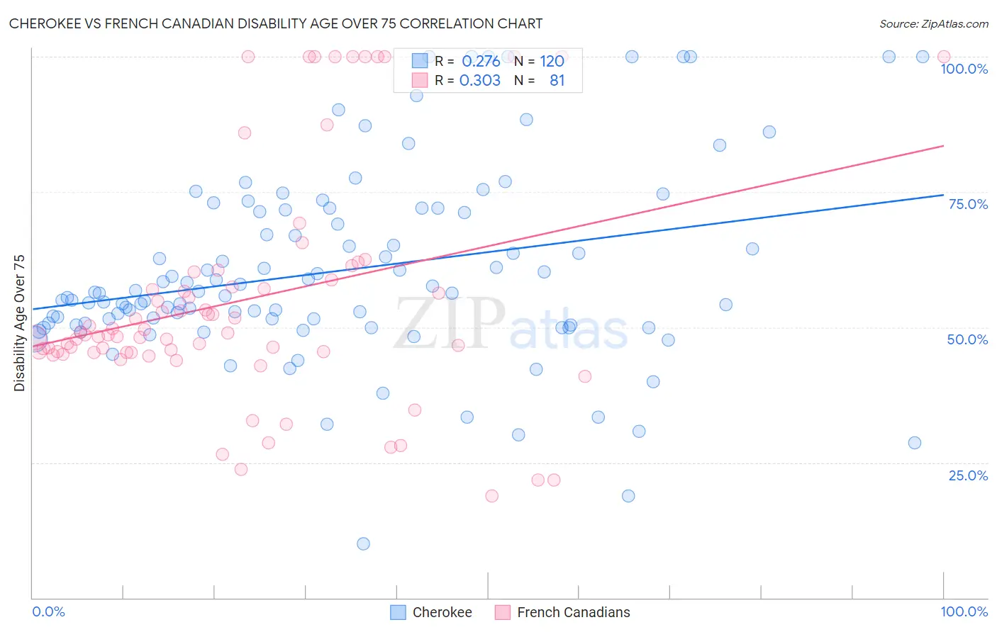Cherokee vs French Canadian Disability Age Over 75