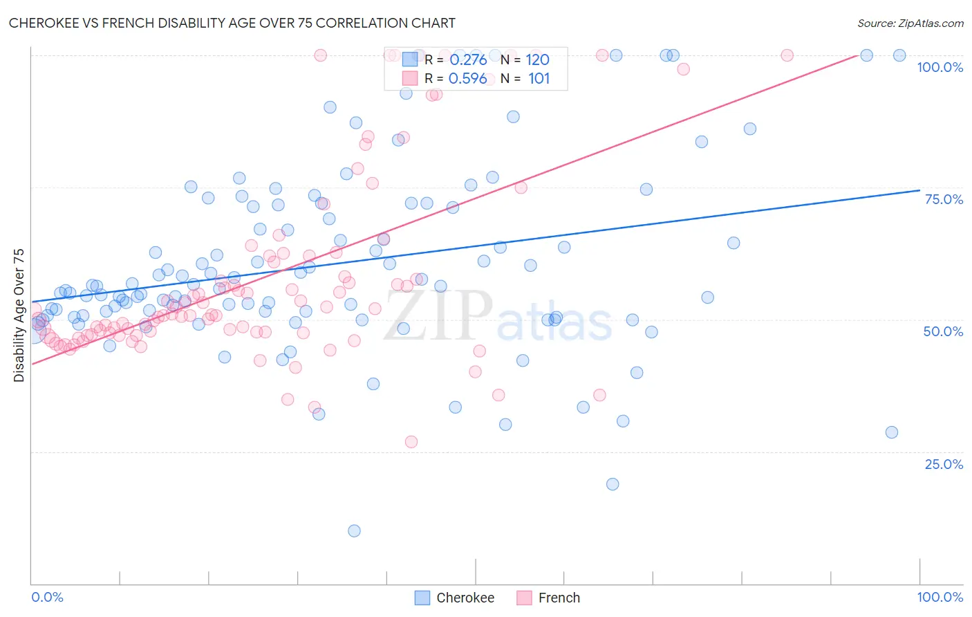 Cherokee vs French Disability Age Over 75
