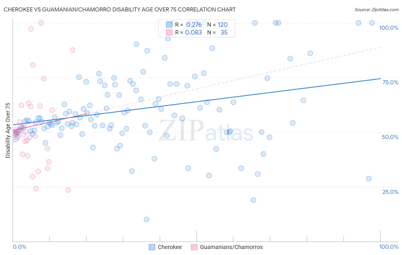 Cherokee vs Guamanian/Chamorro Disability Age Over 75
