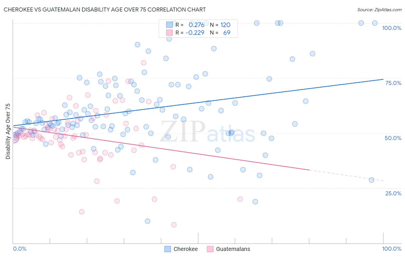 Cherokee vs Guatemalan Disability Age Over 75