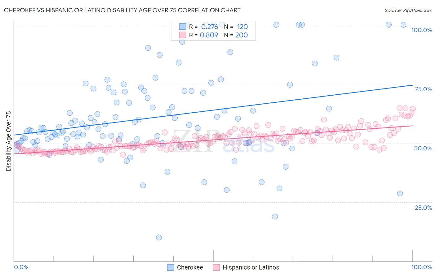 Cherokee vs Hispanic or Latino Disability Age Over 75