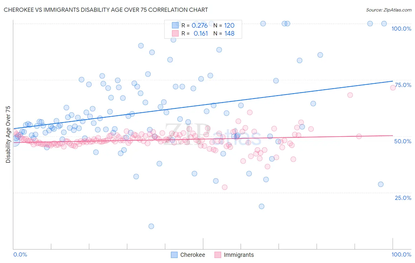 Cherokee vs Immigrants Disability Age Over 75