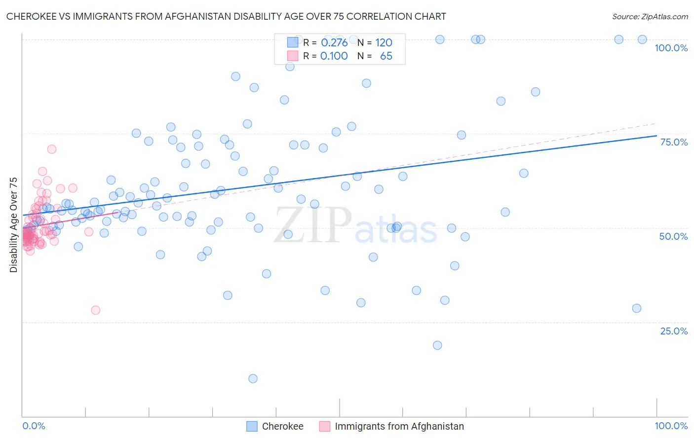 Cherokee vs Immigrants from Afghanistan Disability Age Over 75