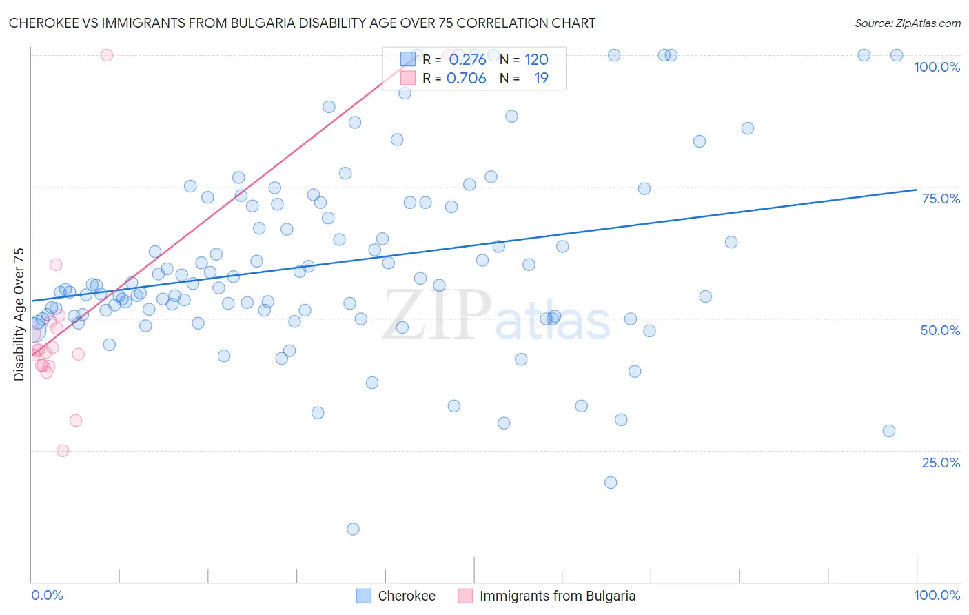 Cherokee vs Immigrants from Bulgaria Disability Age Over 75