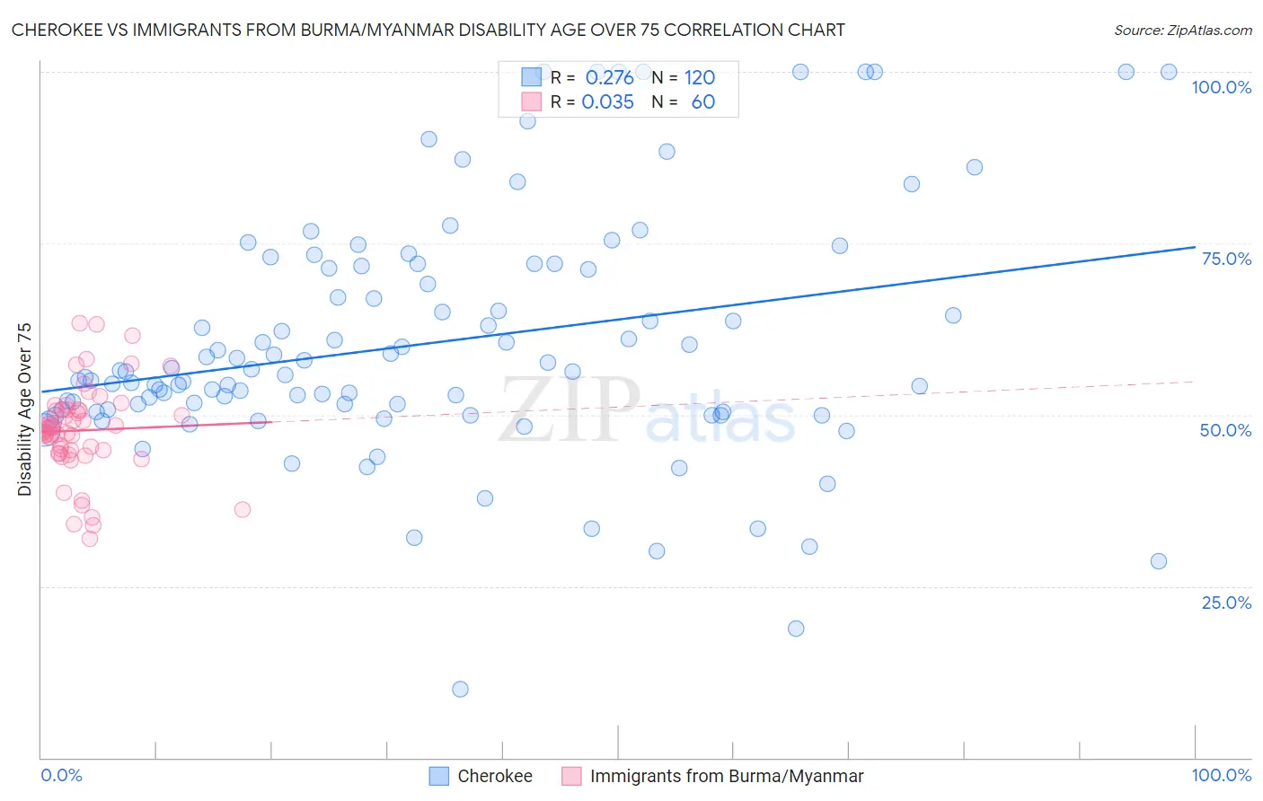 Cherokee vs Immigrants from Burma/Myanmar Disability Age Over 75