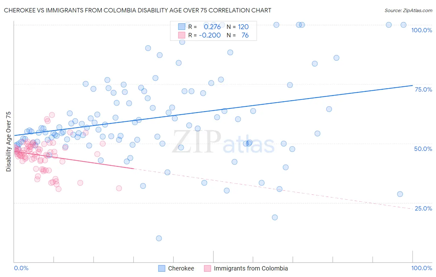 Cherokee vs Immigrants from Colombia Disability Age Over 75