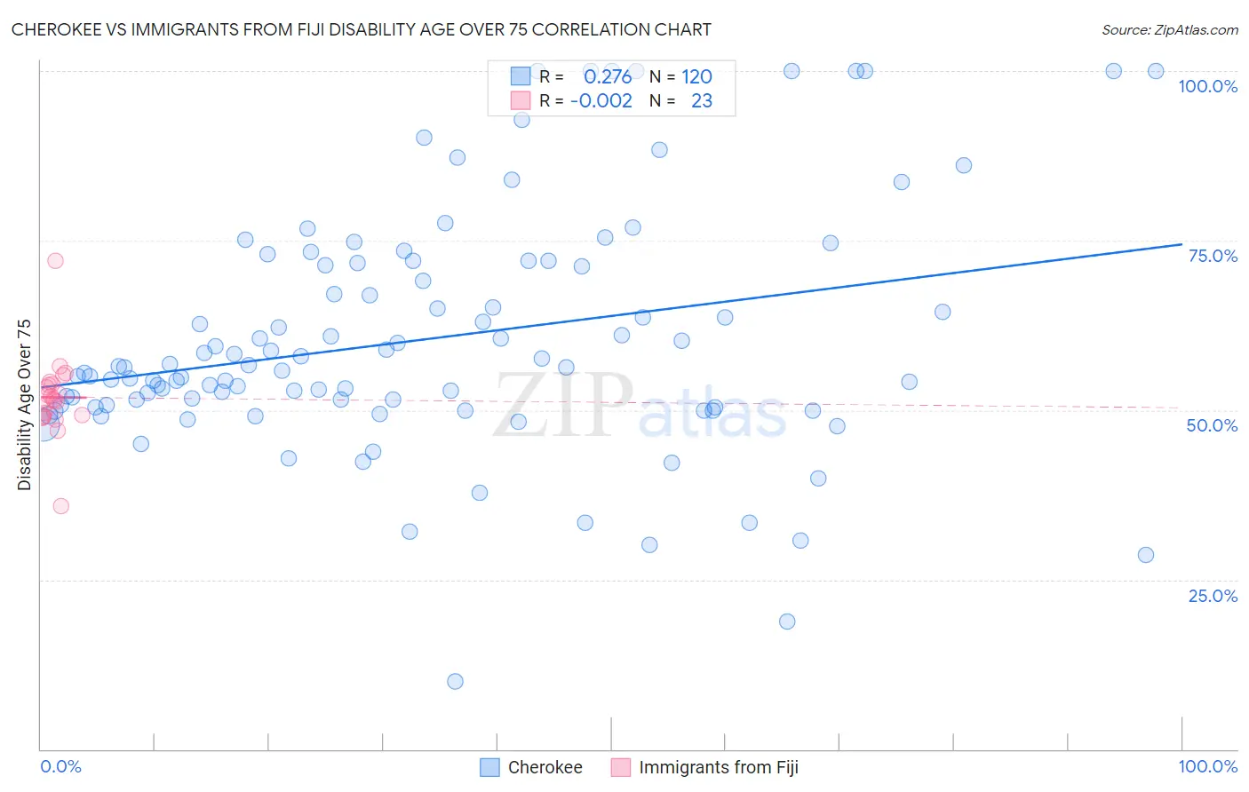 Cherokee vs Immigrants from Fiji Disability Age Over 75