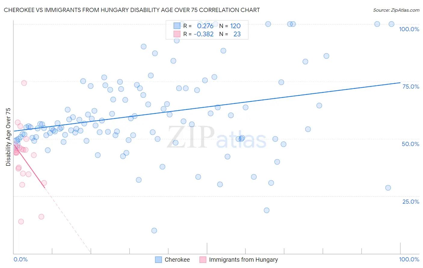 Cherokee vs Immigrants from Hungary Disability Age Over 75