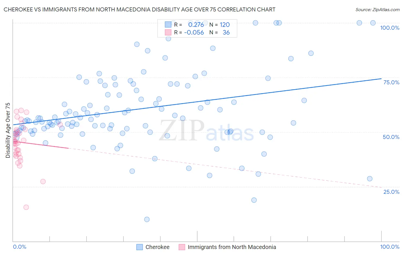 Cherokee vs Immigrants from North Macedonia Disability Age Over 75