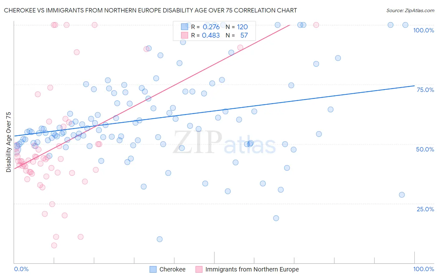 Cherokee vs Immigrants from Northern Europe Disability Age Over 75