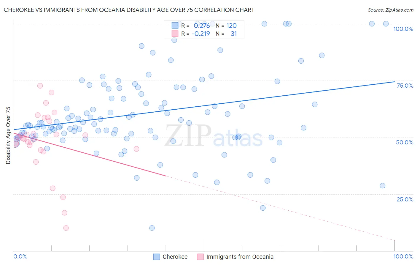 Cherokee vs Immigrants from Oceania Disability Age Over 75