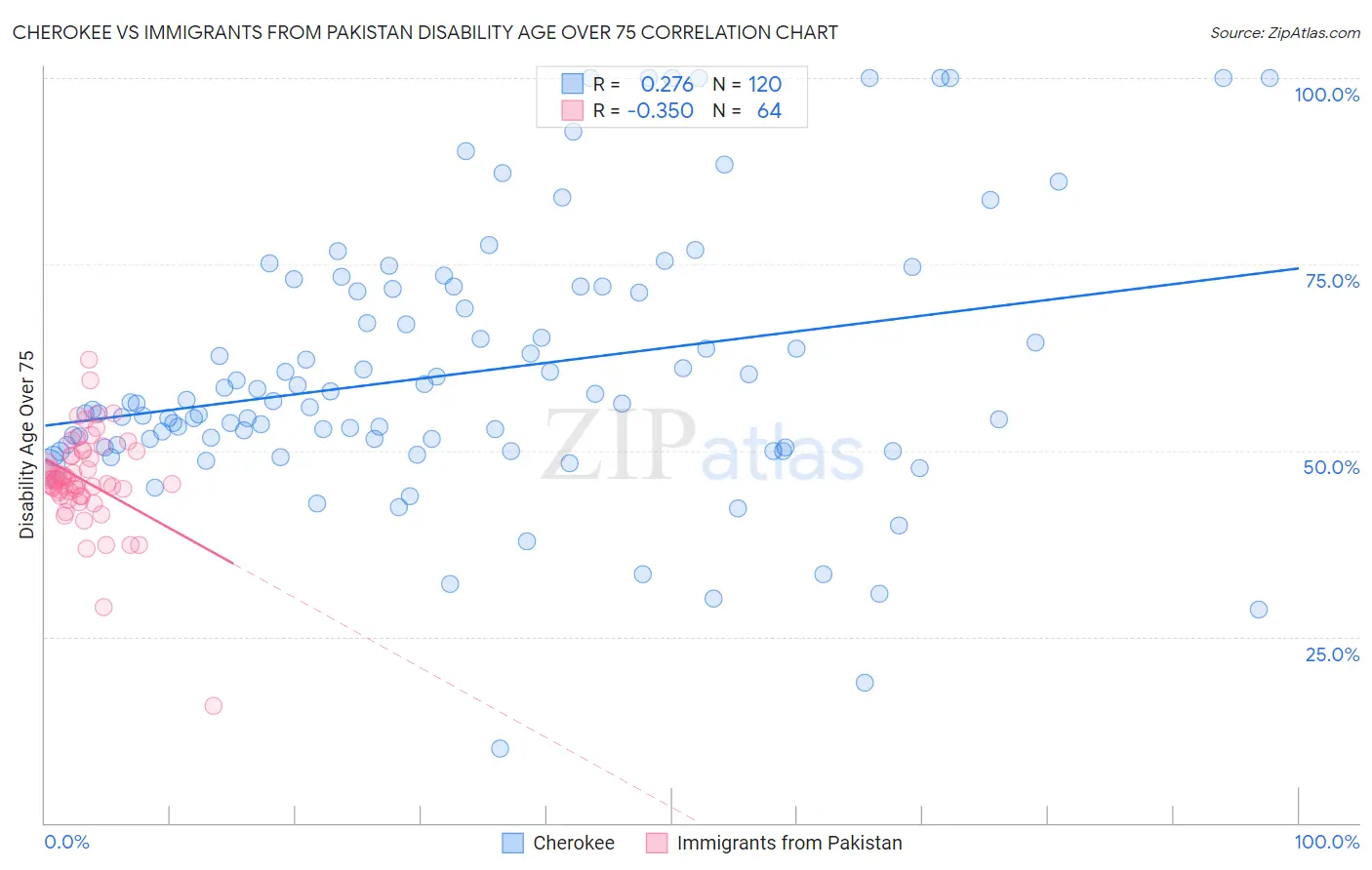 Cherokee vs Immigrants from Pakistan Disability Age Over 75