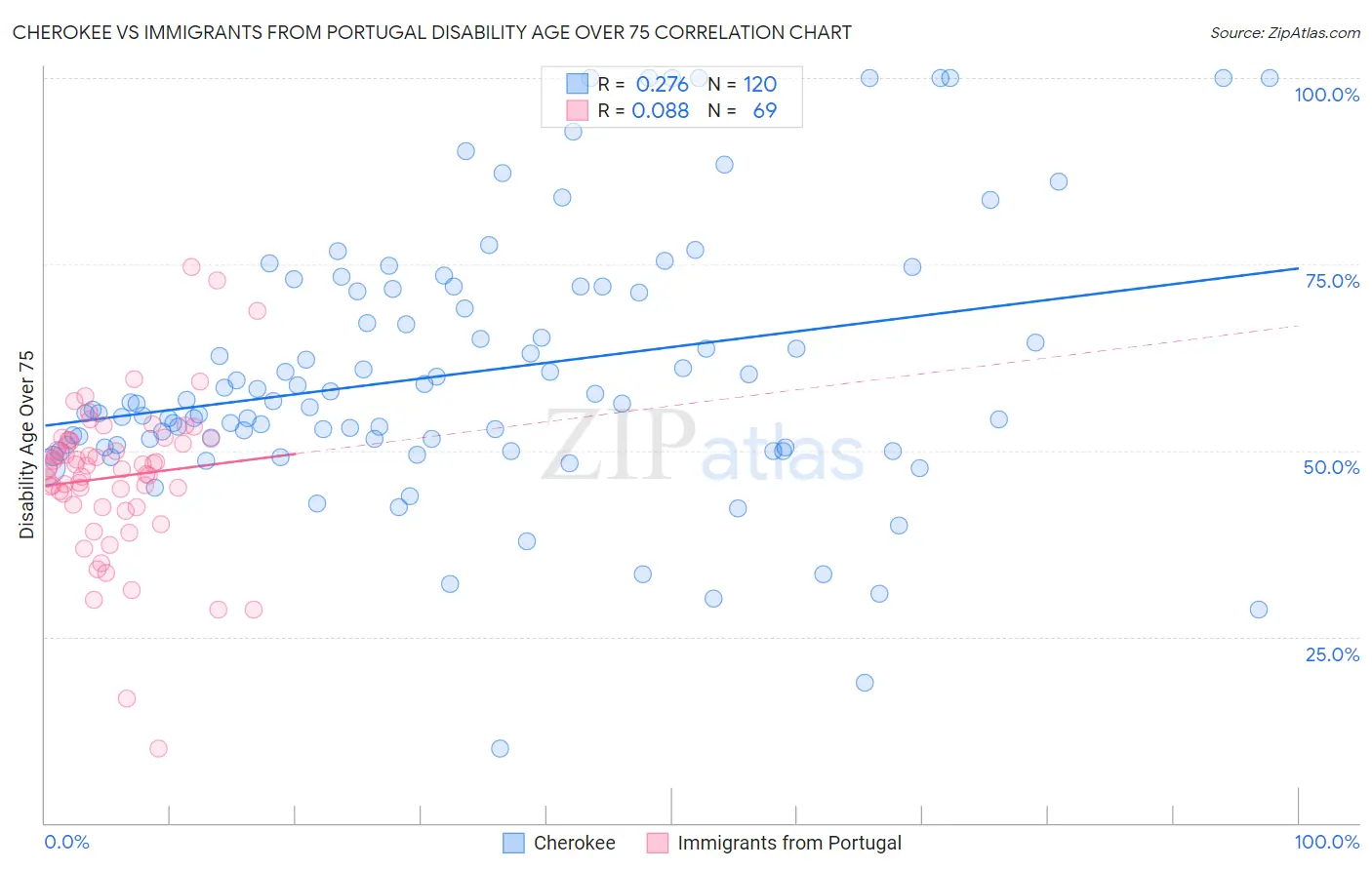 Cherokee vs Immigrants from Portugal Disability Age Over 75