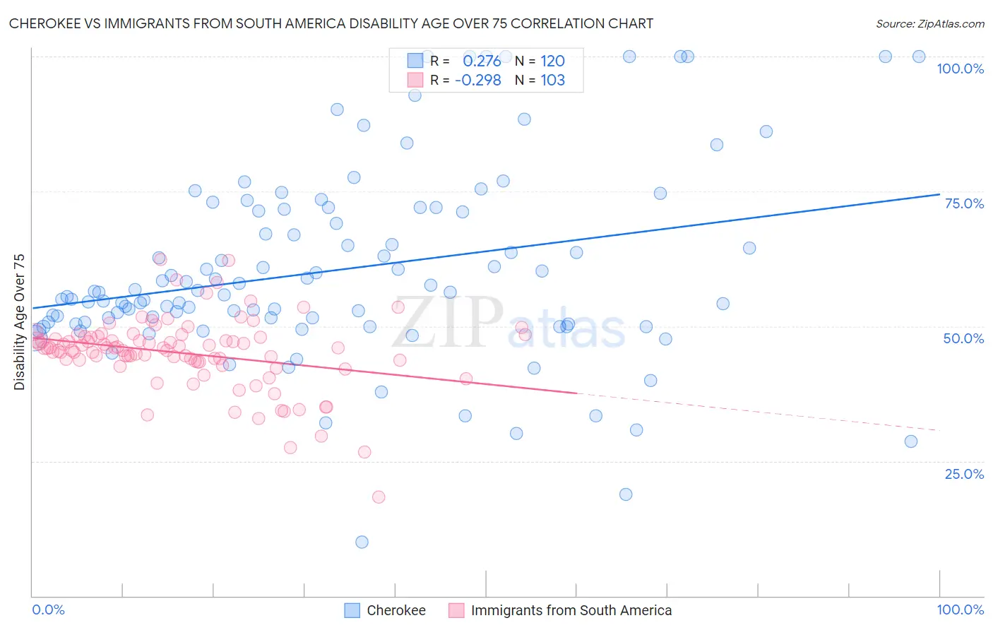 Cherokee vs Immigrants from South America Disability Age Over 75