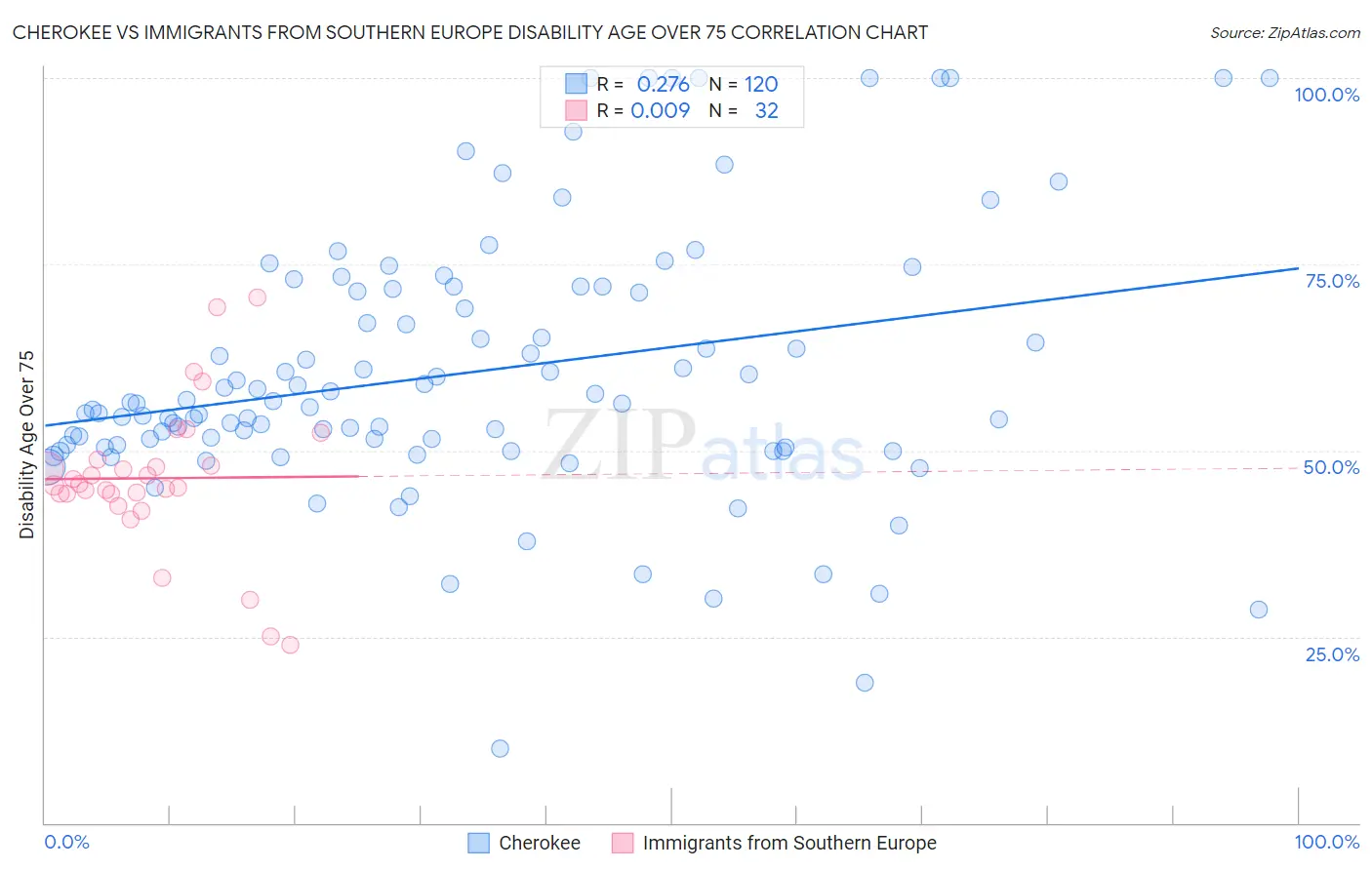 Cherokee vs Immigrants from Southern Europe Disability Age Over 75