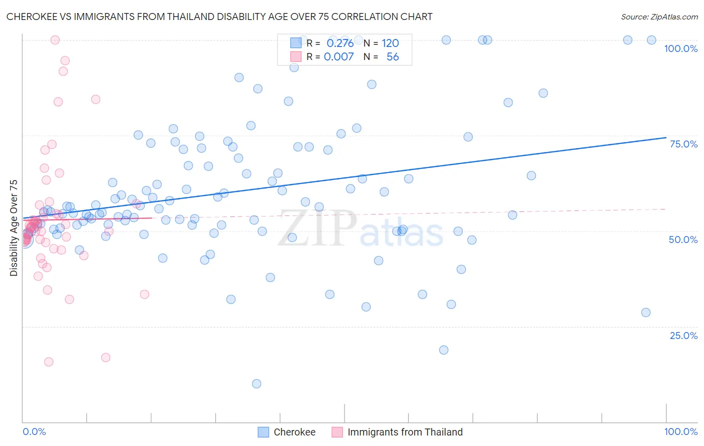 Cherokee vs Immigrants from Thailand Disability Age Over 75