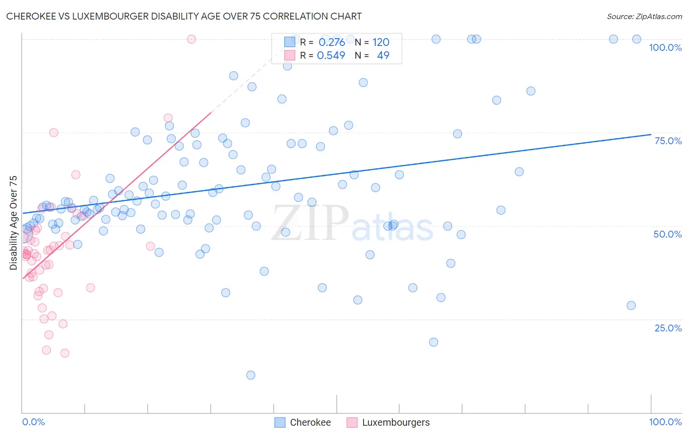 Cherokee vs Luxembourger Disability Age Over 75