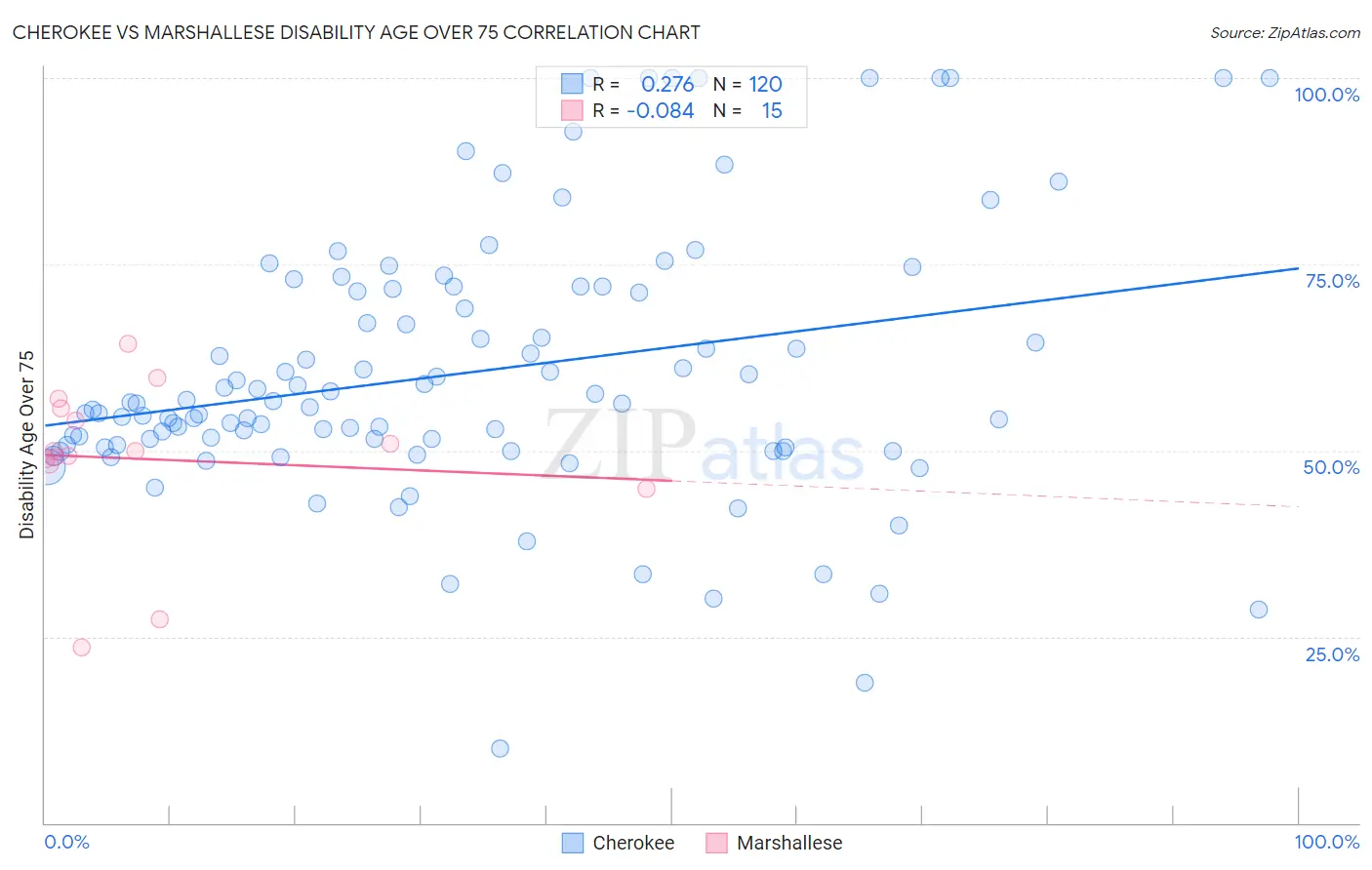 Cherokee vs Marshallese Disability Age Over 75