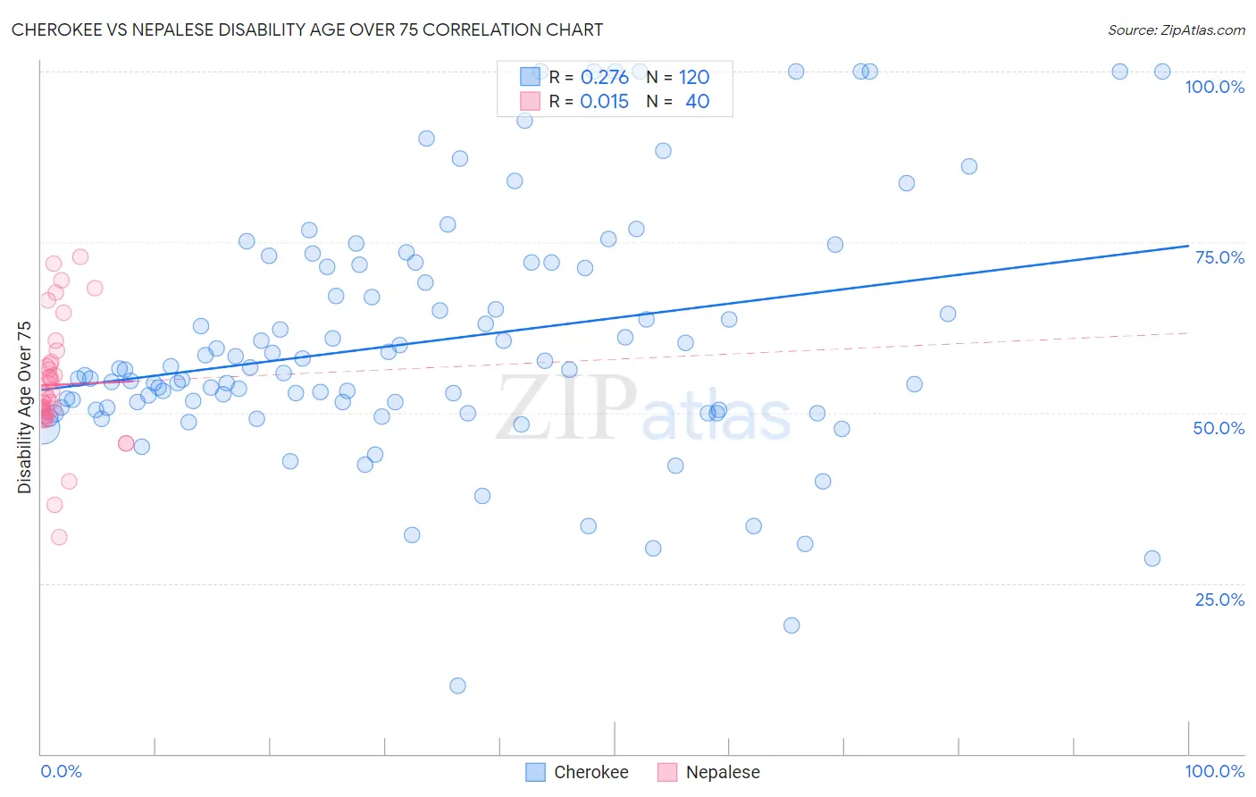 Cherokee vs Nepalese Disability Age Over 75