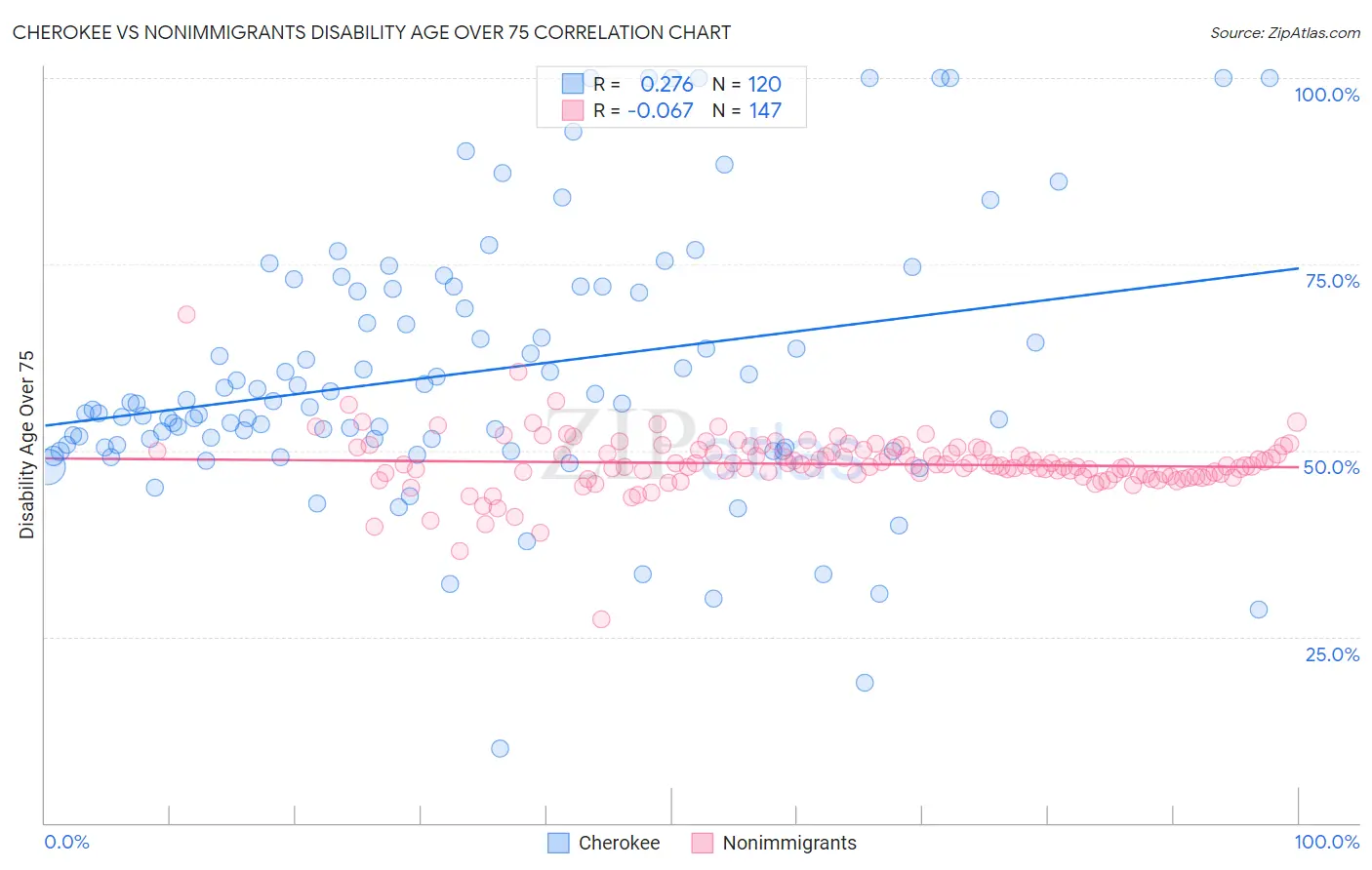 Cherokee vs Nonimmigrants Disability Age Over 75