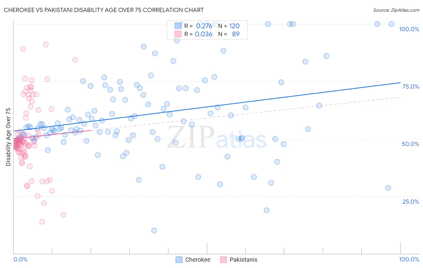 Cherokee vs Pakistani Disability Age Over 75