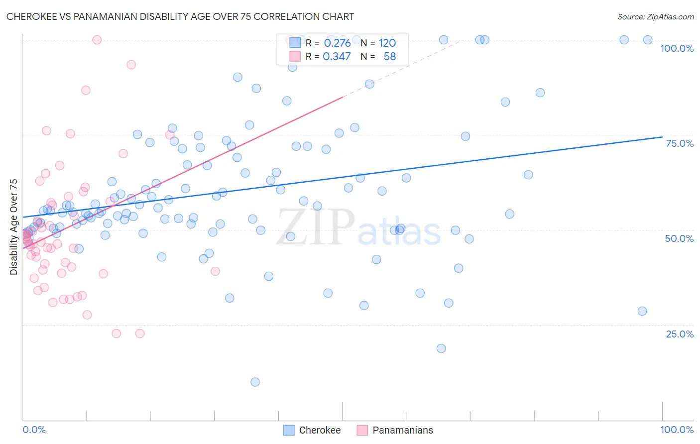 Cherokee vs Panamanian Disability Age Over 75