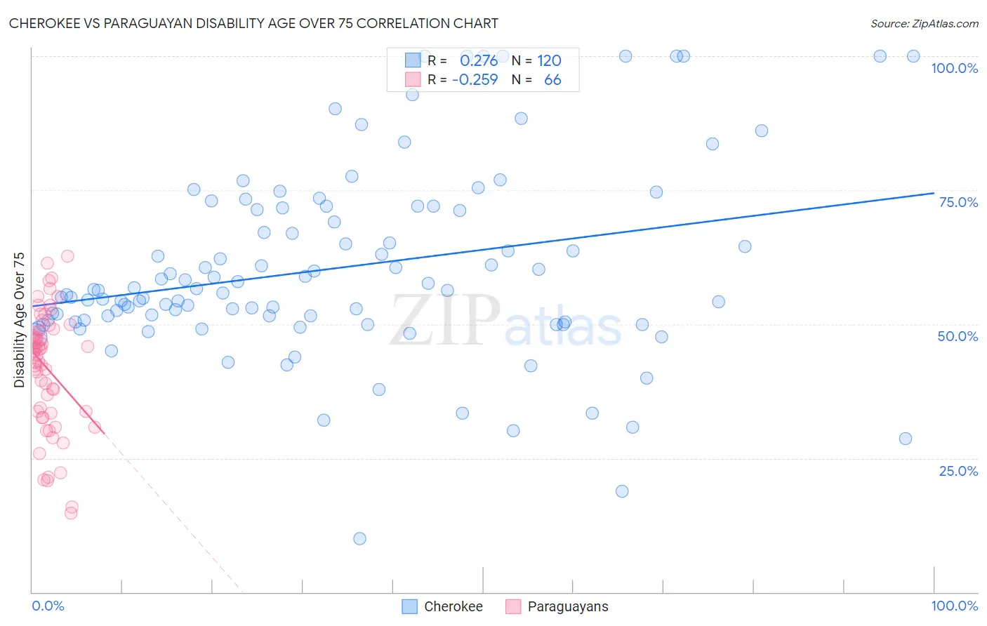 Cherokee vs Paraguayan Disability Age Over 75
