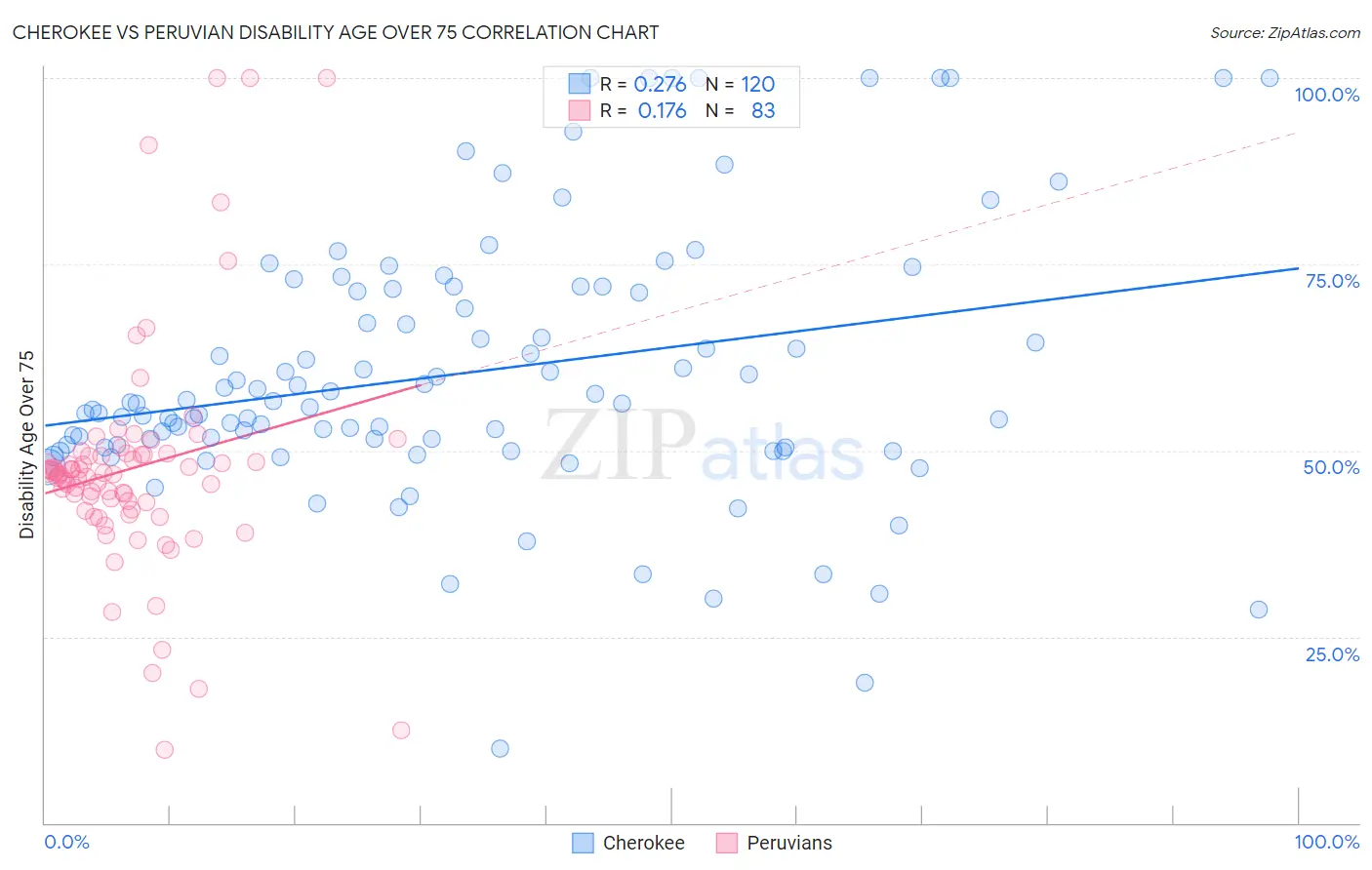Cherokee vs Peruvian Disability Age Over 75