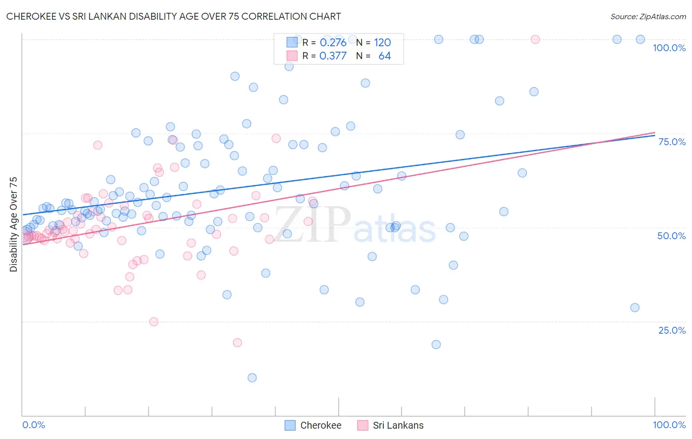 Cherokee vs Sri Lankan Disability Age Over 75