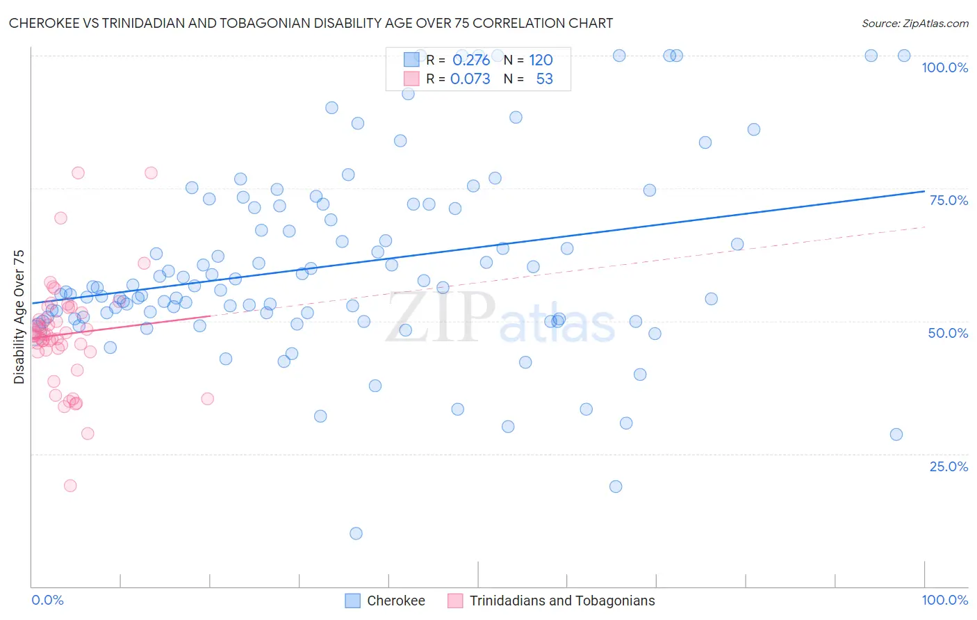 Cherokee vs Trinidadian and Tobagonian Disability Age Over 75