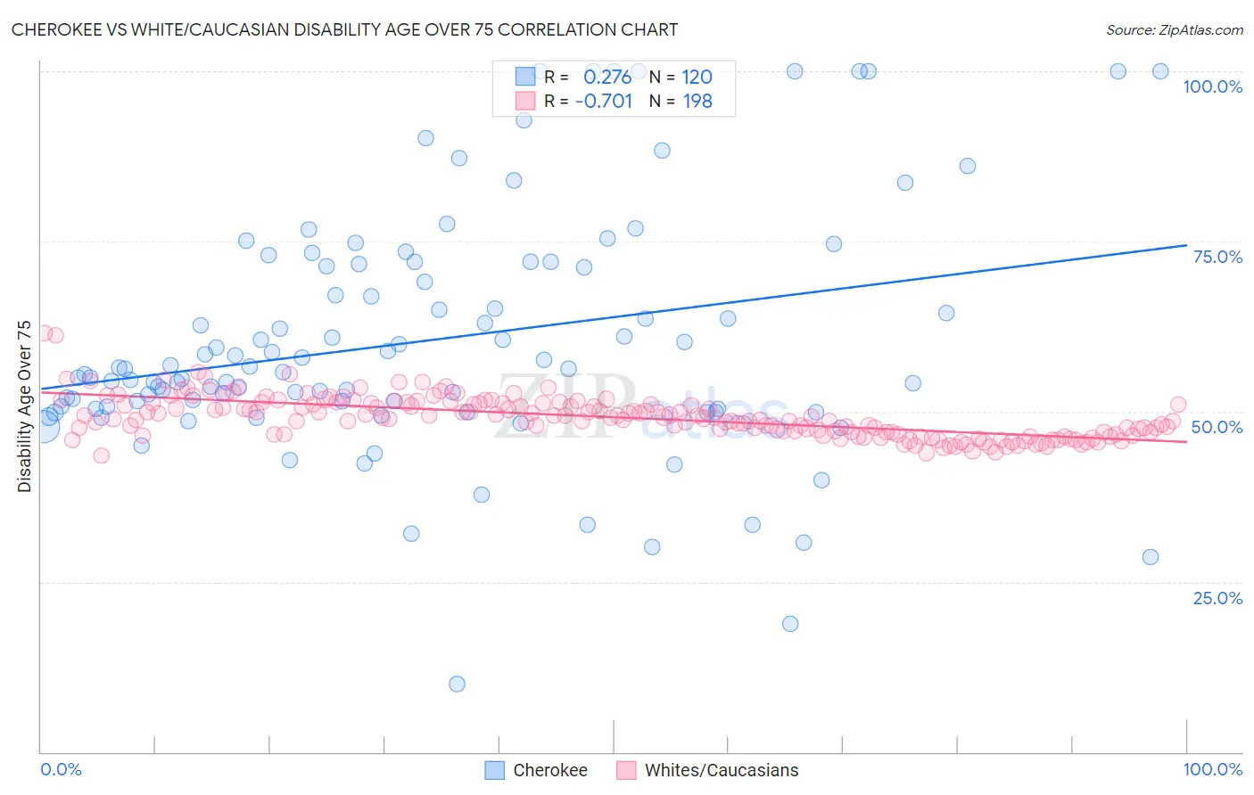 Cherokee vs White/Caucasian Disability Age Over 75