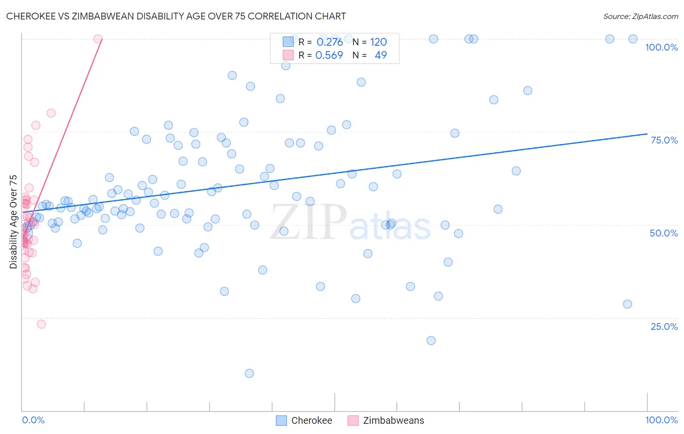 Cherokee vs Zimbabwean Disability Age Over 75