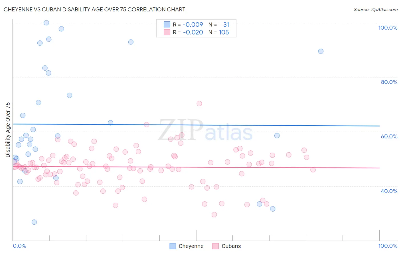 Cheyenne vs Cuban Disability Age Over 75