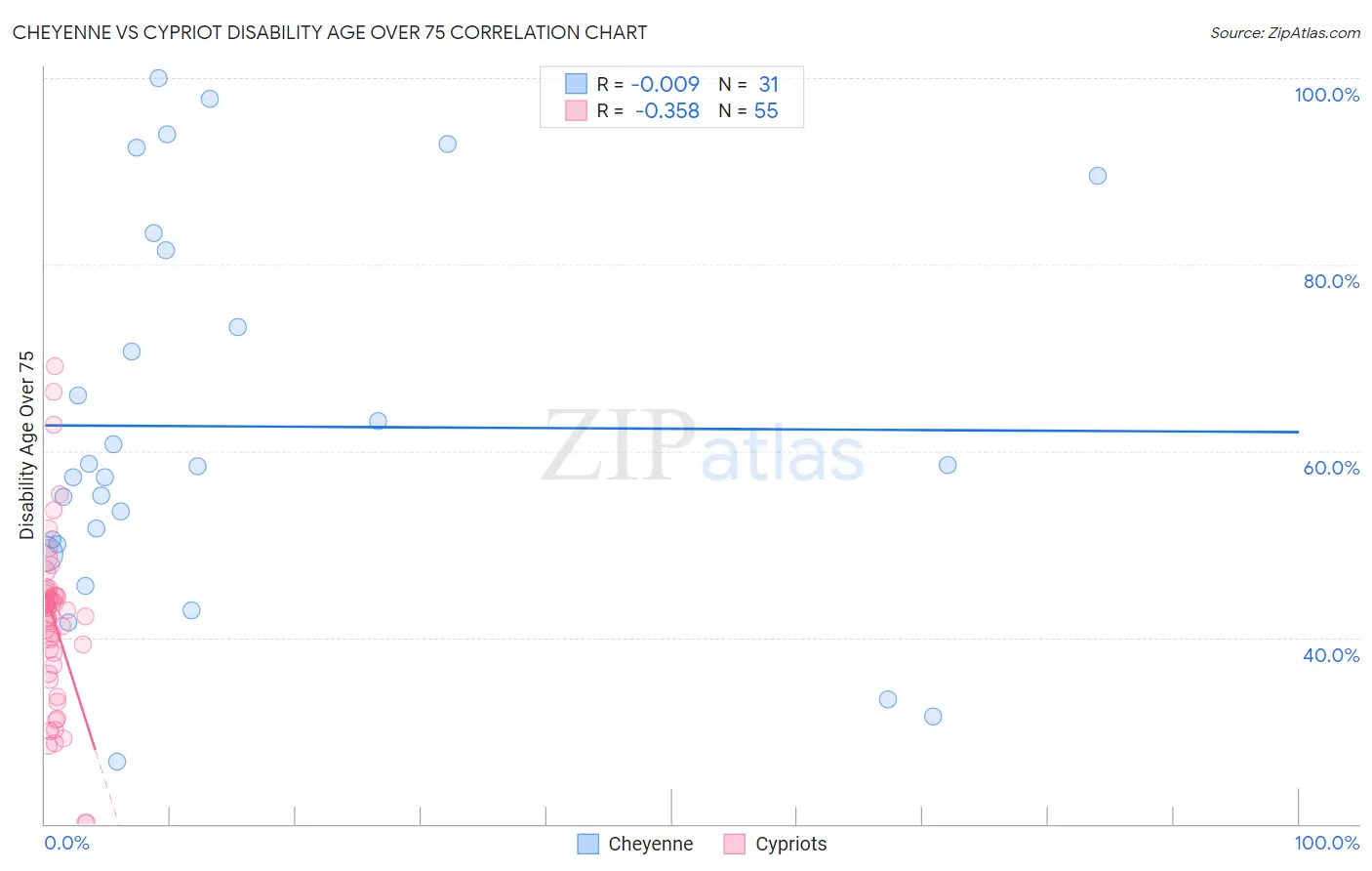 Cheyenne vs Cypriot Disability Age Over 75