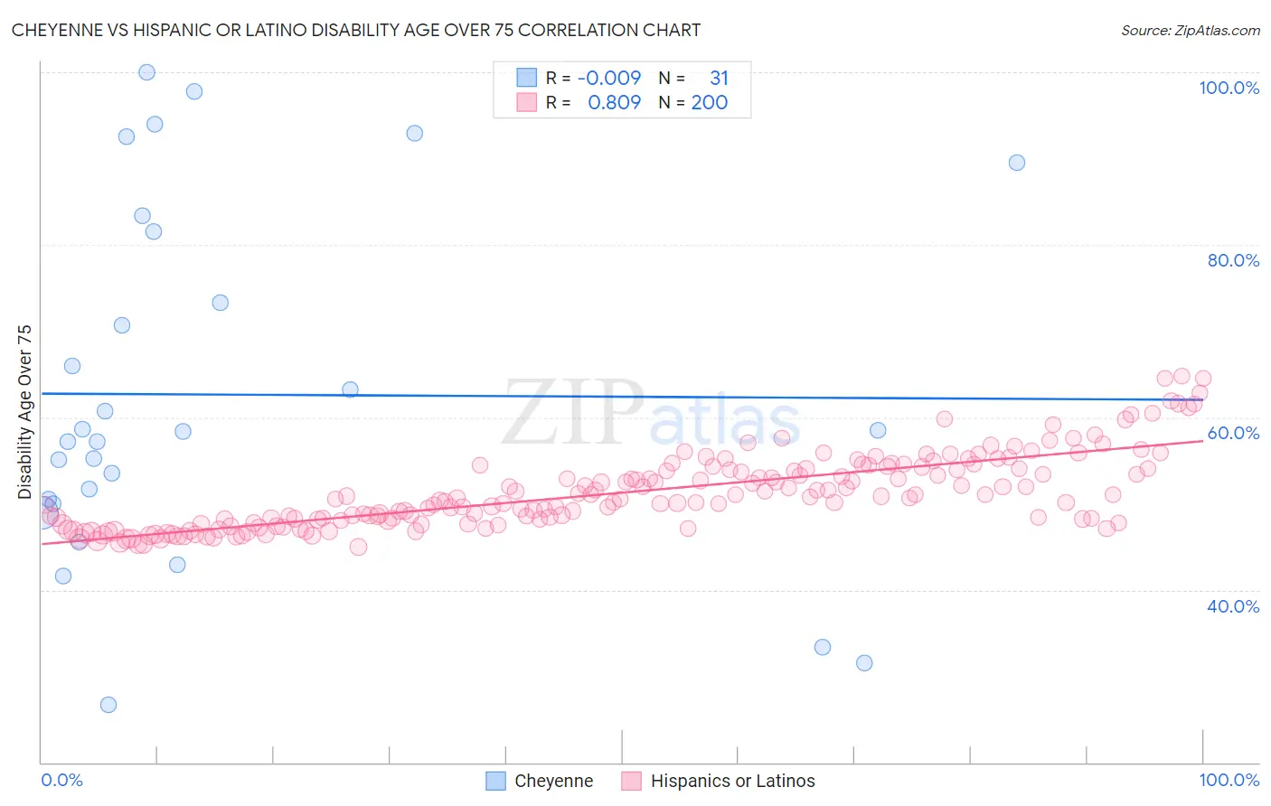 Cheyenne vs Hispanic or Latino Disability Age Over 75
