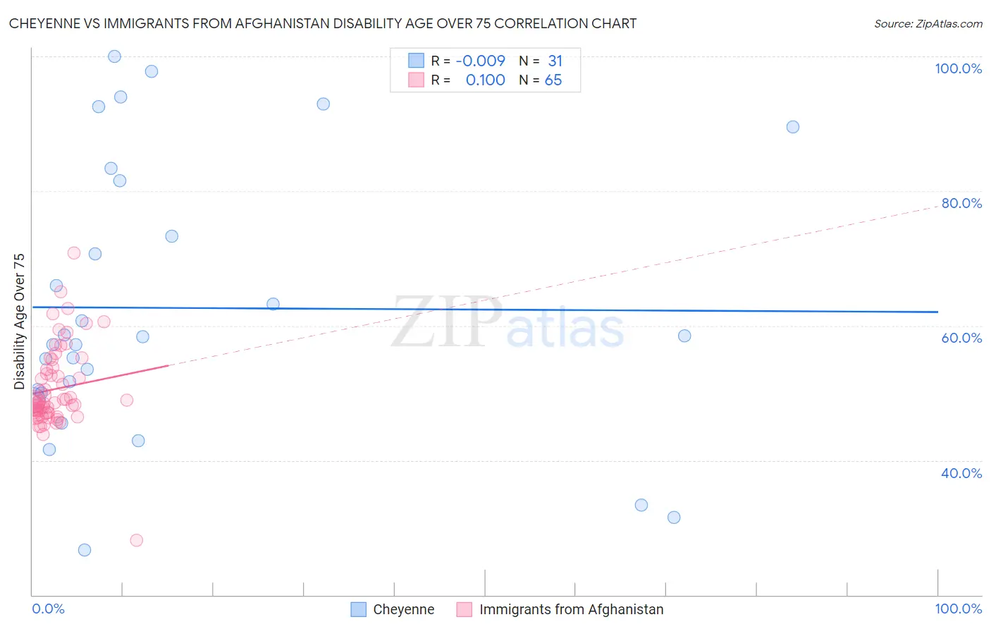 Cheyenne vs Immigrants from Afghanistan Disability Age Over 75
